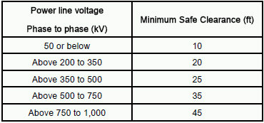 Osha Power Line Clearance Chart